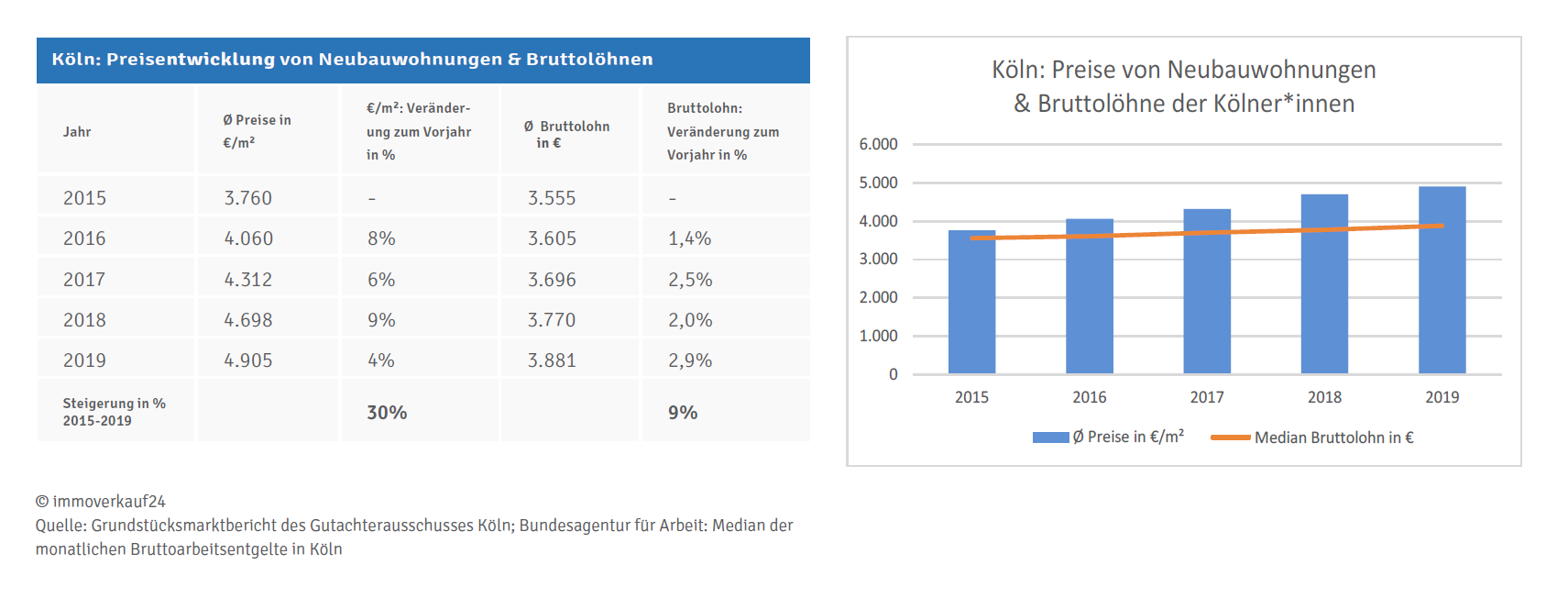 Neubaupreise  und Bruttolöhne in Köln