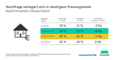 Nachfrage Kaufimmobilien Deutschland 2023
