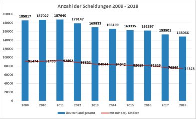 Anzahl der Scheidungen 2009 - 2018