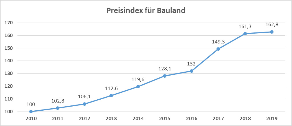 Grundstückspreise Aktuell - Hier Kostenlos Downloaden!