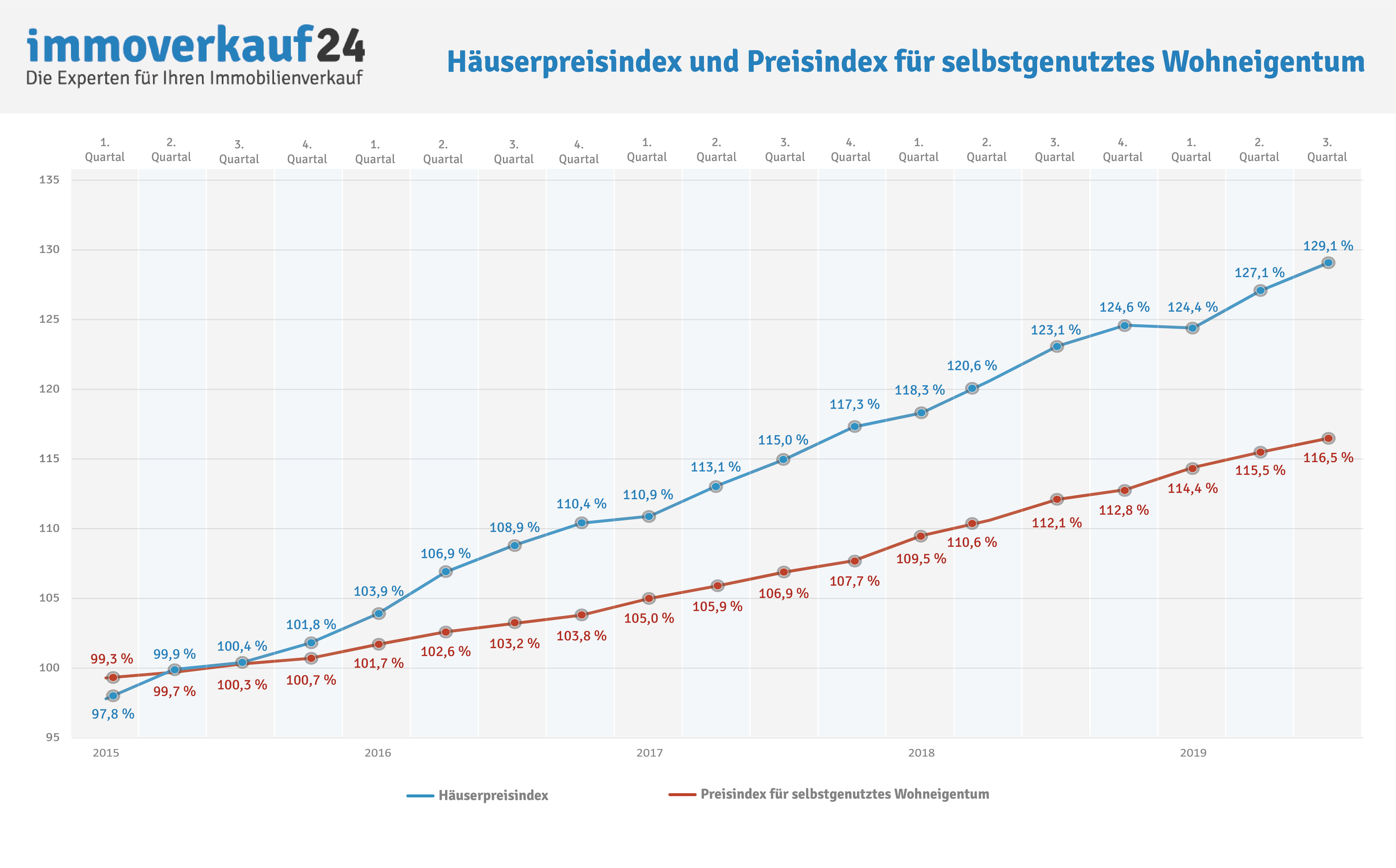 Immobilienpreise 2020: aktuelle Preisspiegel als PDF-Download