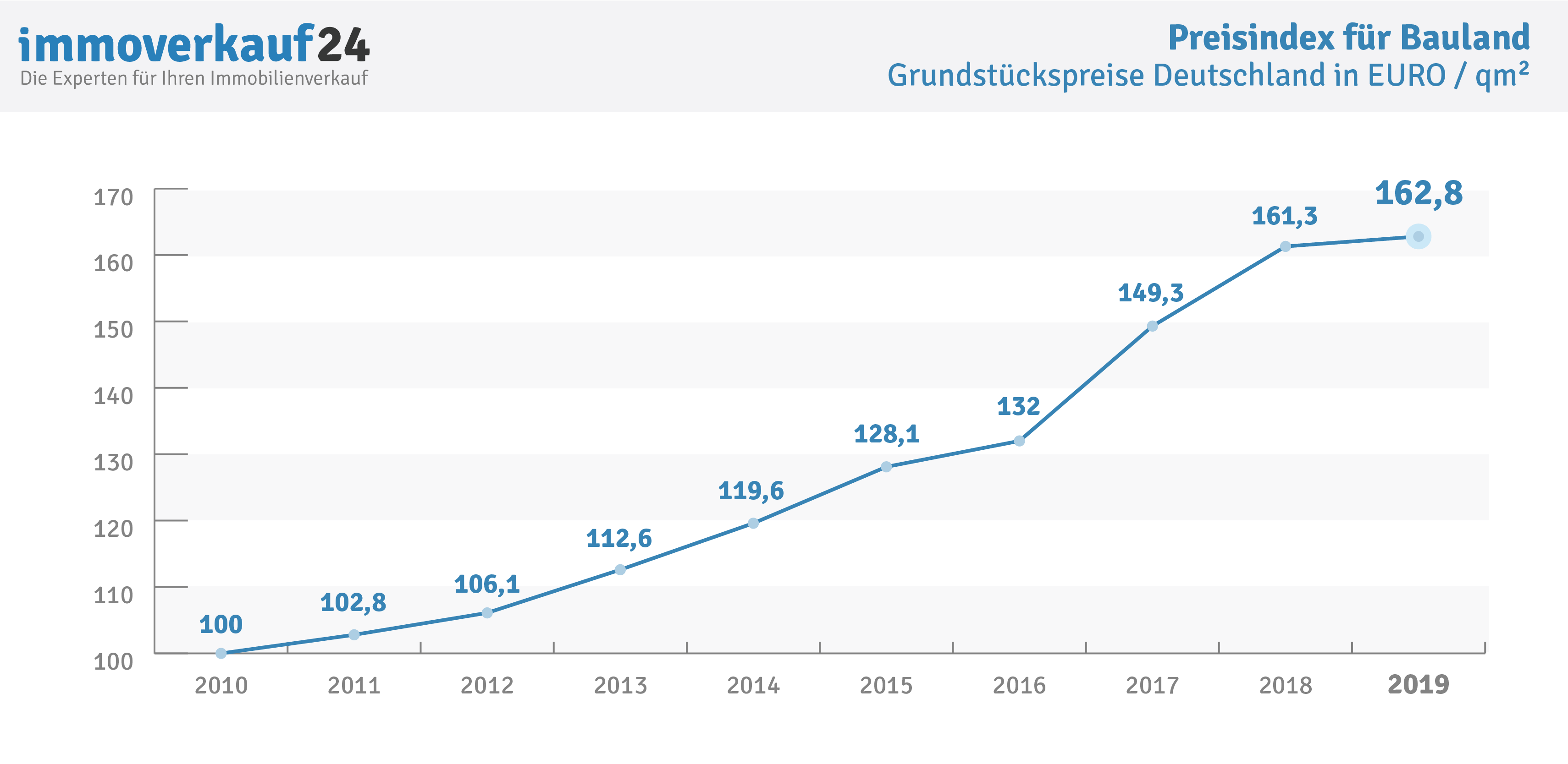 Grundstückspreise Aktuell - Hier Kostenlos Downloaden!