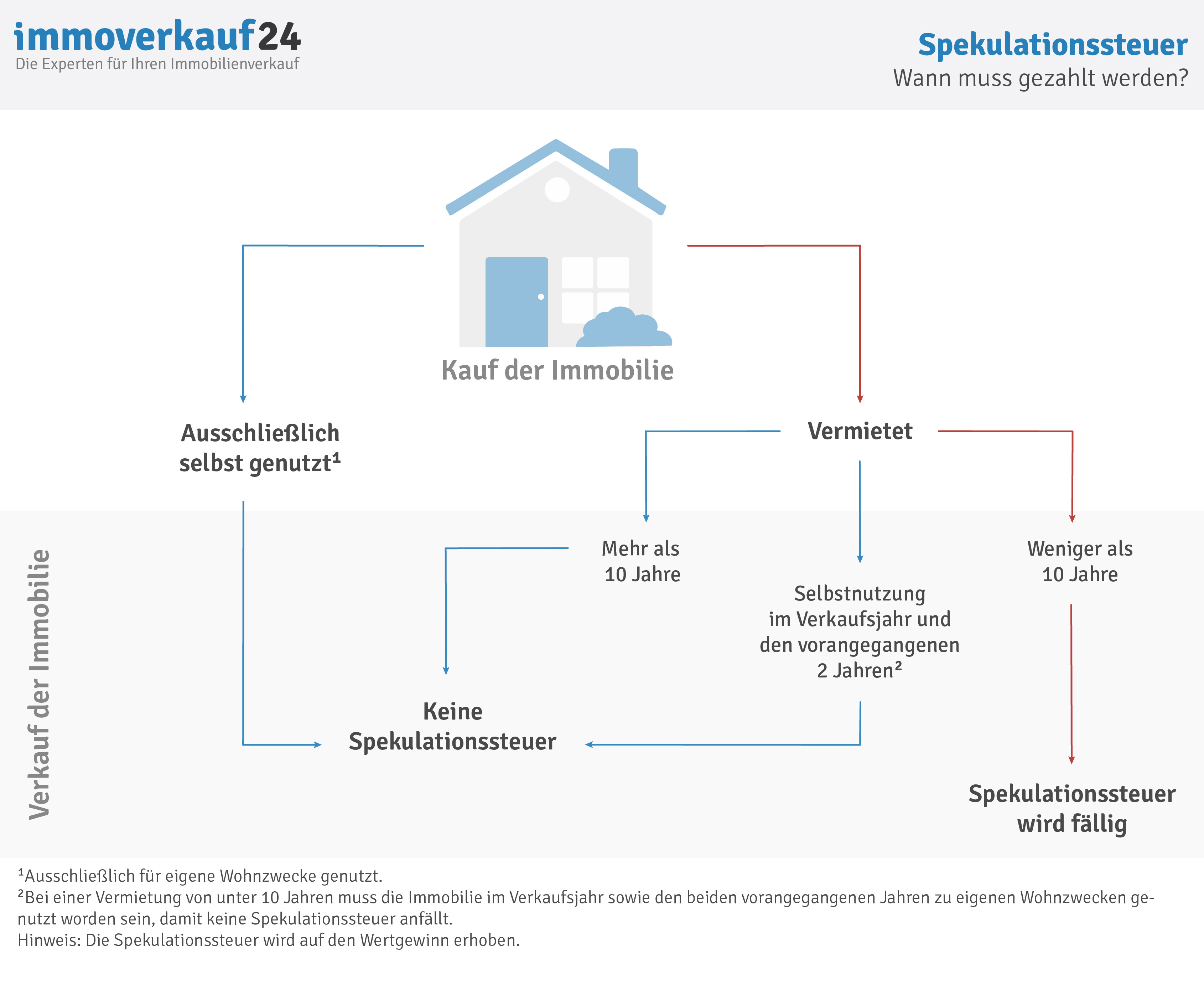 Spekulationssteuer Immobilienverkauf Hier Kalkulation