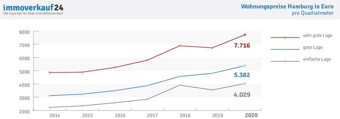 Immobilienpreise Hamburg Aktuelle Grundstuckspreise