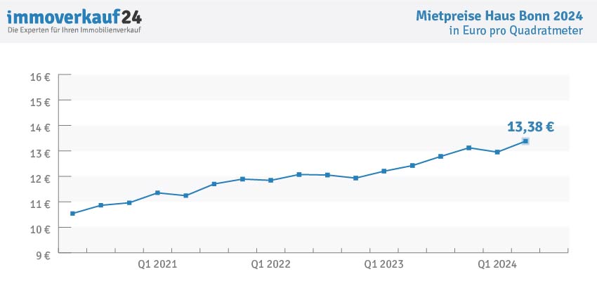 Hauspreise Bonn 2024 - Mietpreise