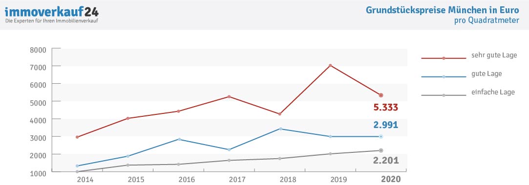 Immobilienpreise Munchen Aktuelle Preisspiegel Als Pdf