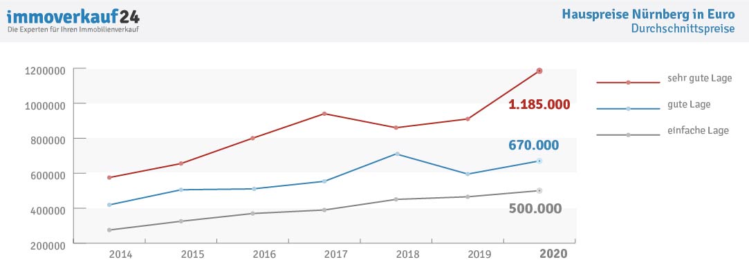 Immobilienpreise Nurnberg 2020 Aktuelle Preisspiegel Als Pdf
