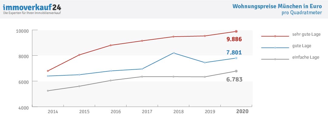 Immobilienpreise Munchen Aktuelle Preisspiegel Als Pdf