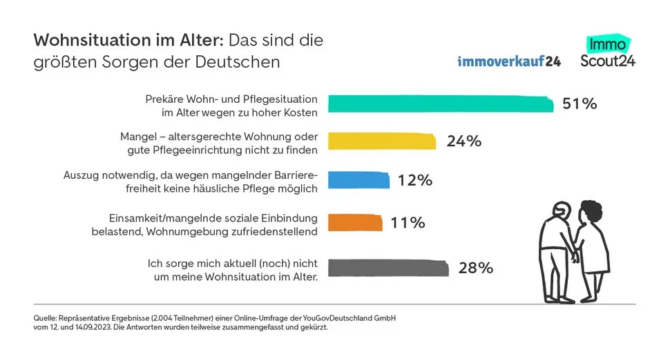 Wohnsituation im Alter: Das sind die größten Sorgen der Deutschen