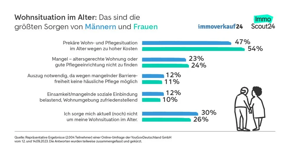 Wohnsituation im Alter: Das sind die größten Sorgen von Männern und Frauen