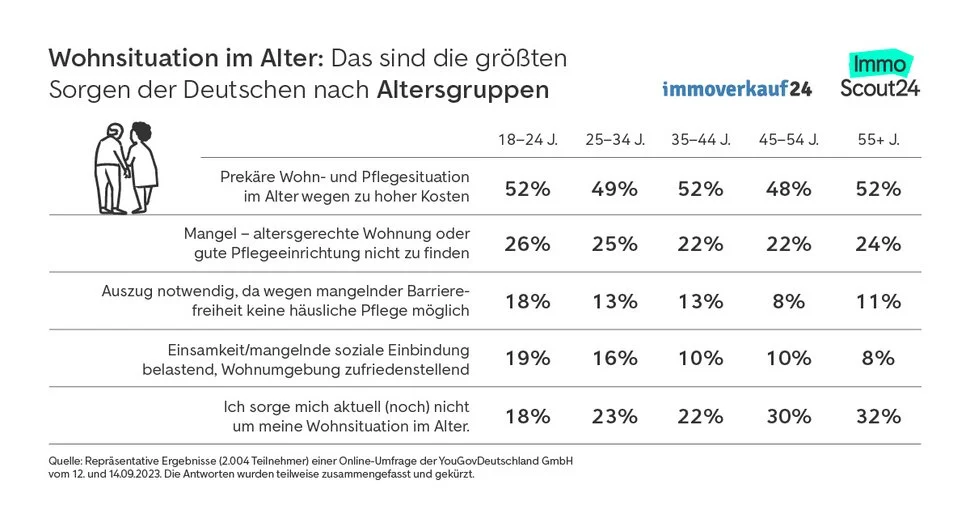 Wohnsituation im Alter: Das sind die größten Sorgen der Deutschen nach Altersgruppen