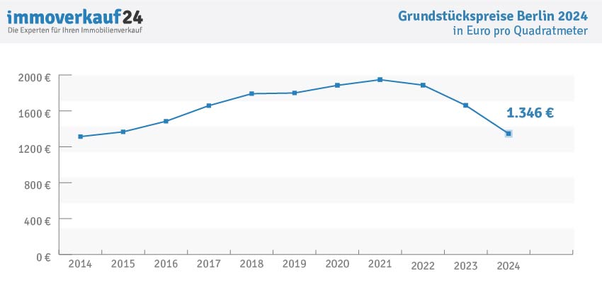 Grundstückspreise Berlin 2024