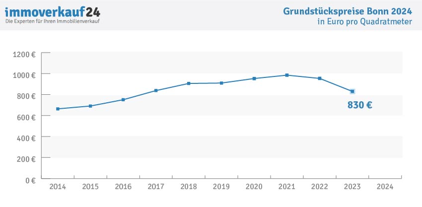 Grundstückspreise Bonn 2024