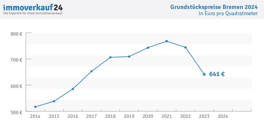 Grundstückspreise Bremen 2024