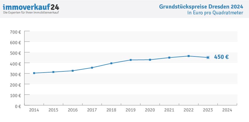 Grundstückspreise Dresden 2024