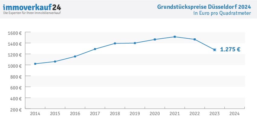 Grundstückspreise Düsseldorf 2024