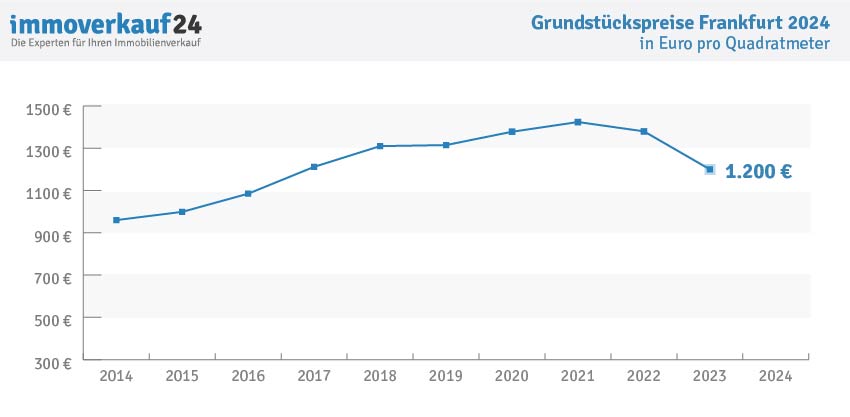 Grundstückspreise Frankfurt 2024