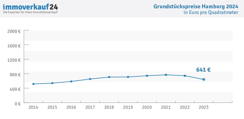 Grundstückspreise Hamburg 2024