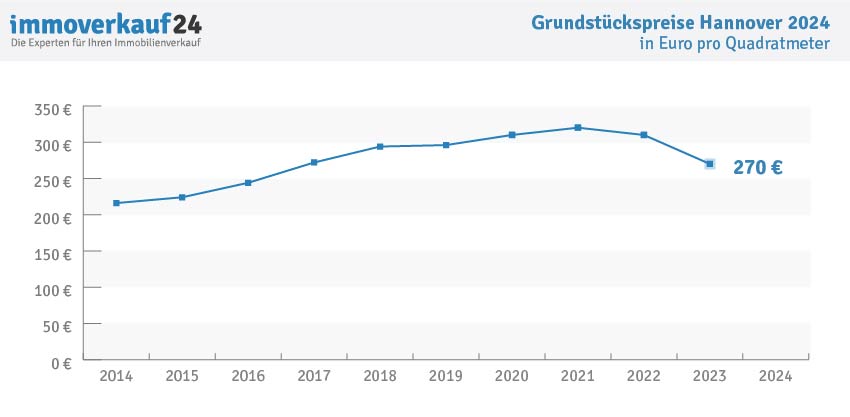 Grundstückspreise Hannover 2024