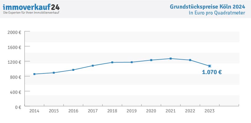 Grundstückspreise Köln 2024