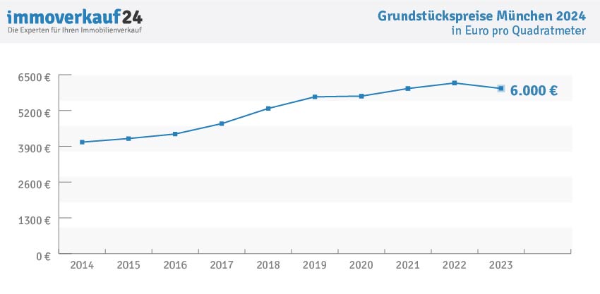 Grundstückspreise München 2024