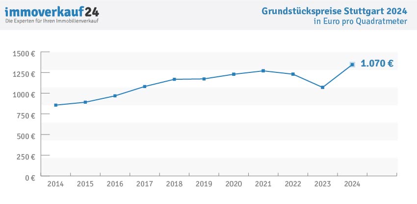 Grundstückspreise Stuttgart 2024