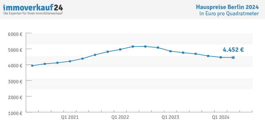 Hauspreise Berlin 2024 - Kaufpreise