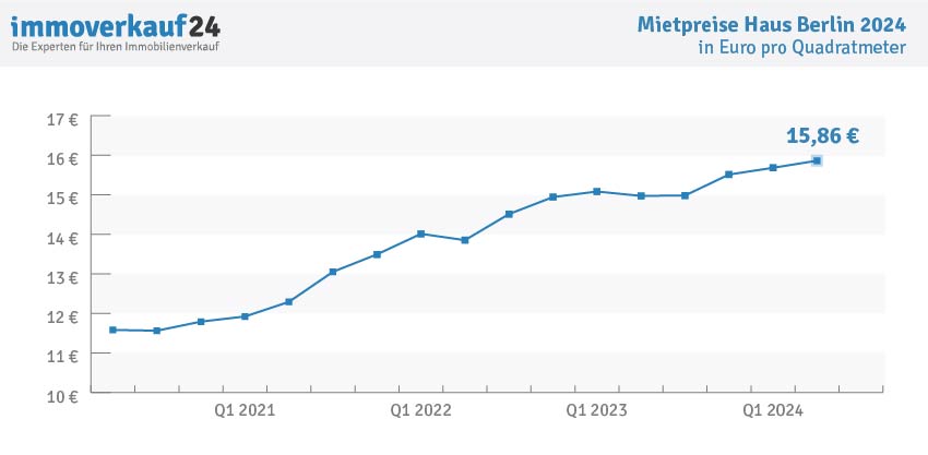 Hauspreise Berlin 2024 - Mietpreise