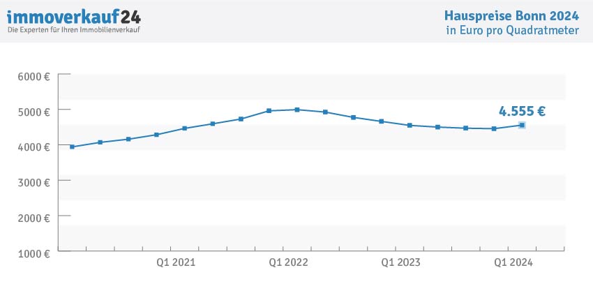 Hauspreise Bonn 2024 - Kaufpreise