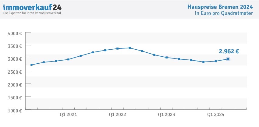 Hauspreise Bremen 2024 - Kaufpreise