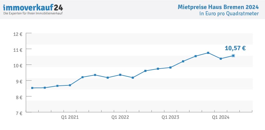Hauspreise Bremen 2024 - Mietpreise