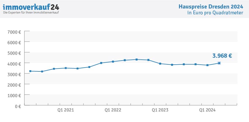 Hauspreise Dresden 2024 - Kaufpreise