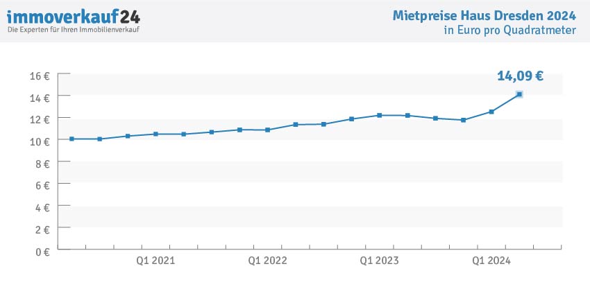 Hauspreise Dresden 2024 - Mietpreise