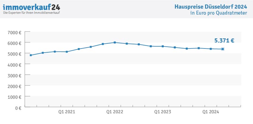 Hauspreise Düsseldorf 2024 - Kaufpreise