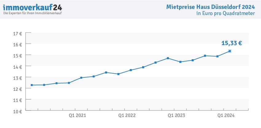 Hauspreise Düsseldorf 2024 - Mietpreise