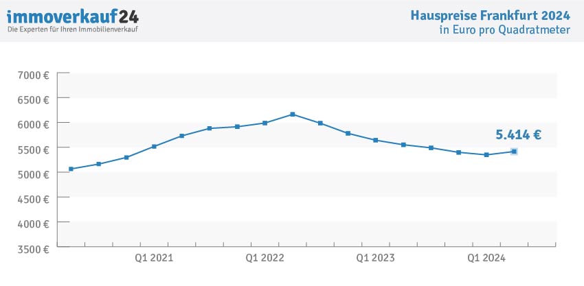 Hauspreise Frankfurt 2024 - Kaufpreise