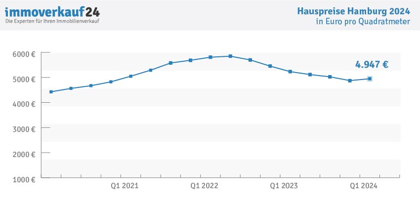 Hauspreise Hamburg 2024 - Kaufpreise