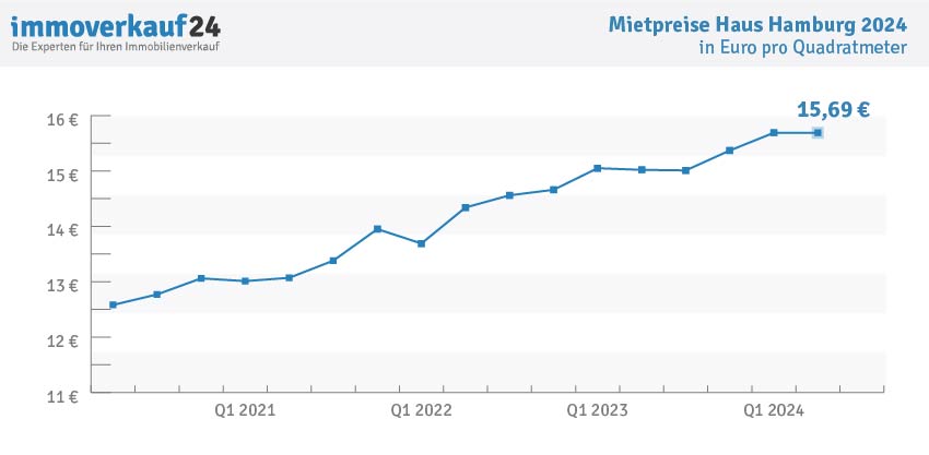 Hauspreise Hamburg 2024 - Mietpreise