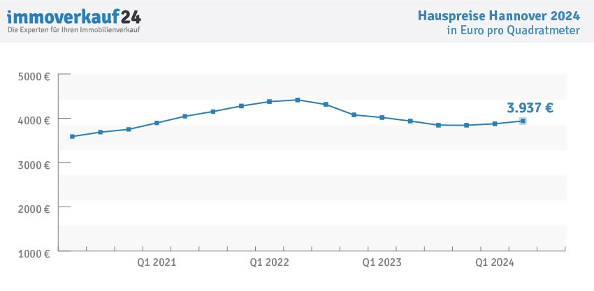 Hauspreise Hannover 2024 - Kaufpreise