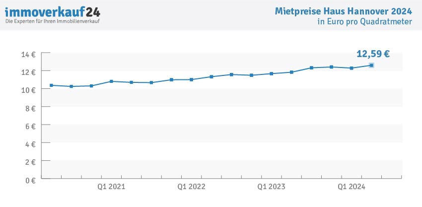Hauspreise Hannover 2024 - Mietpreise