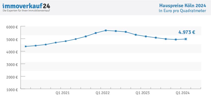 Hauspreise Köln 2024 - Kaufpreise