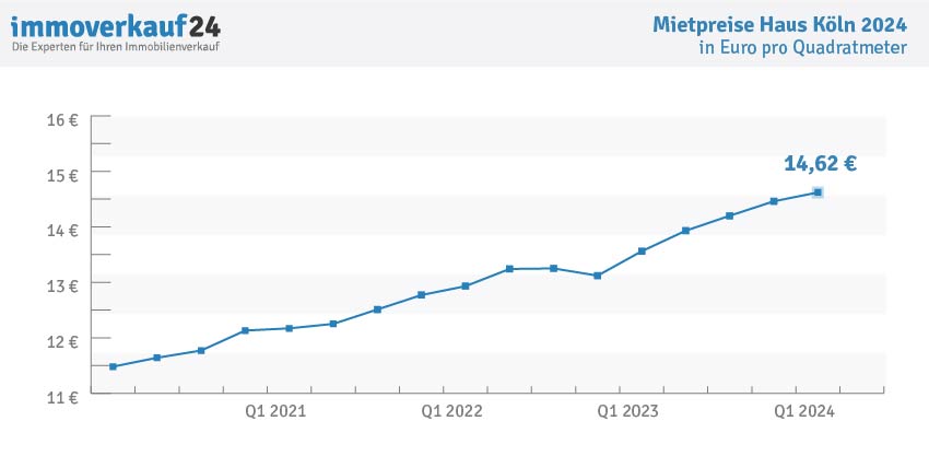 Hauspreise Köln 2024 - Mietpreise