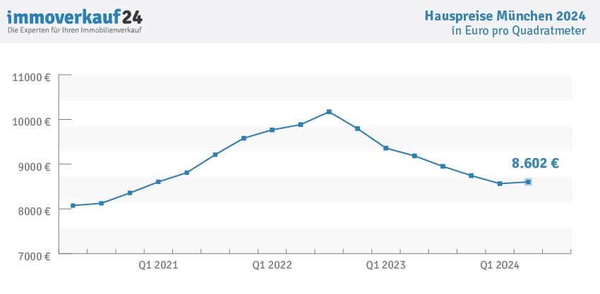 Hauspreise München Kauf 2024