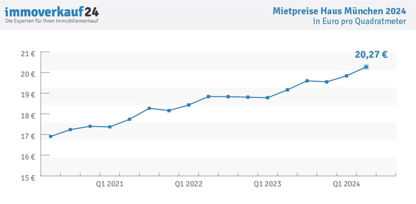 Mietpreise Haus München 2024