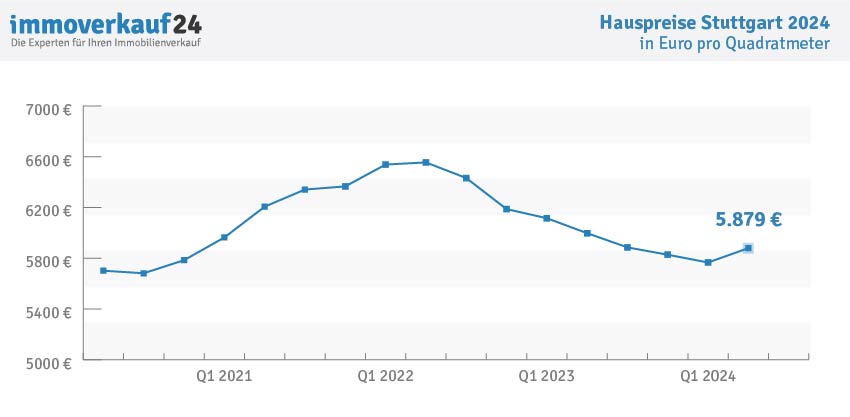 Hauspreise Stuttgart 2024 - Kaufpreise