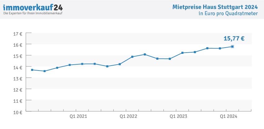 Hauspreise Stuttgart 2024 - Mietpreise