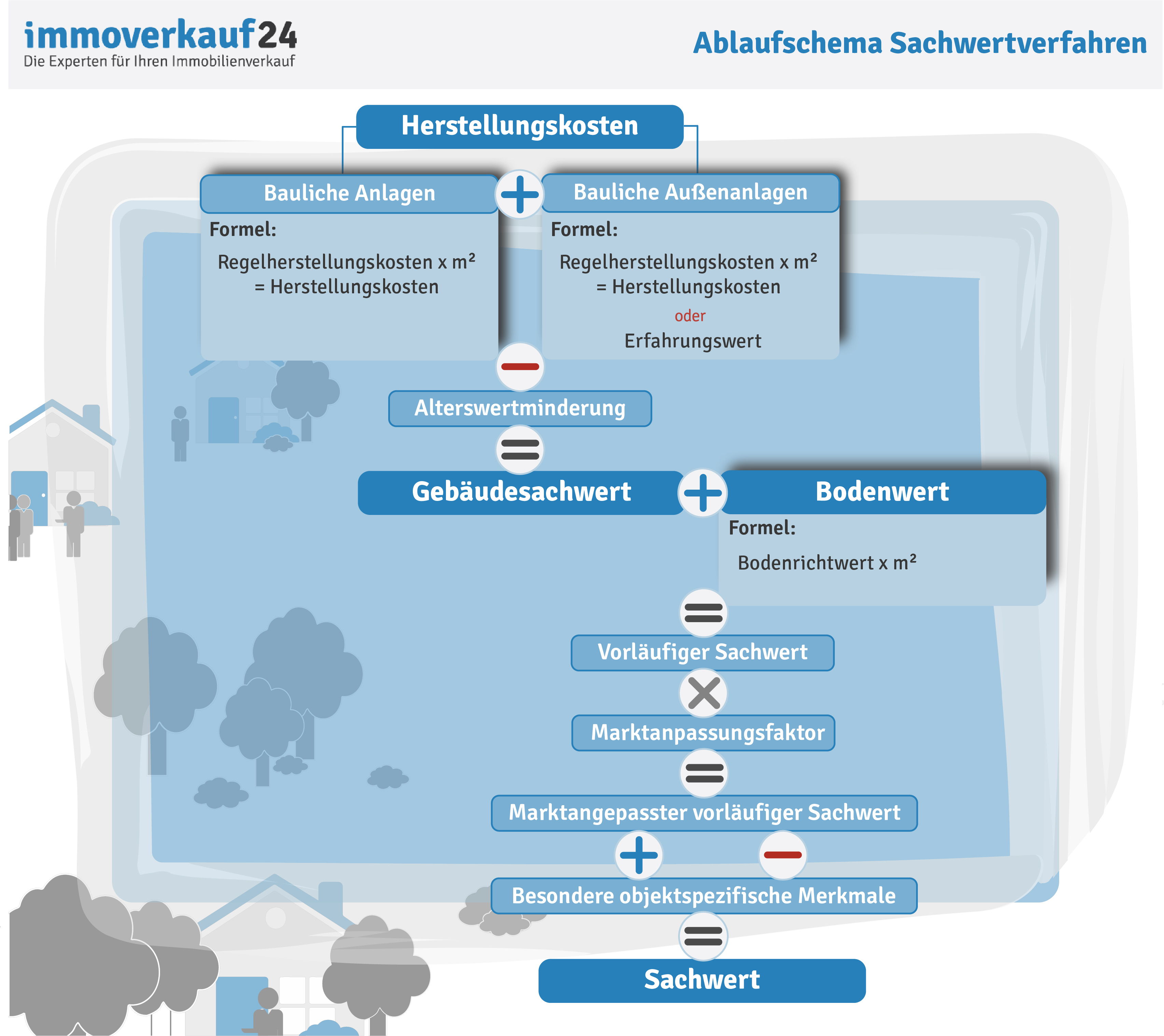 Sachwertverfahren - Sachwert Berechnung Ihrer Immobilie