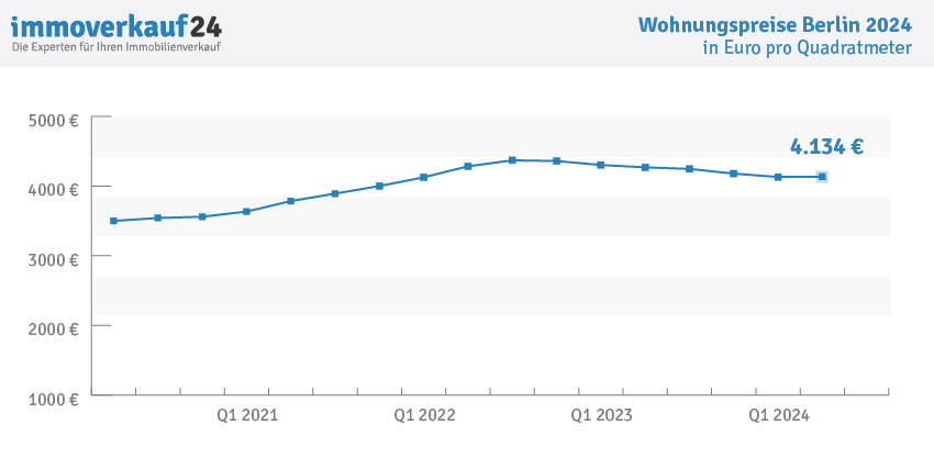 Wohnungspreise Berlin 2024 - Kaufpreise