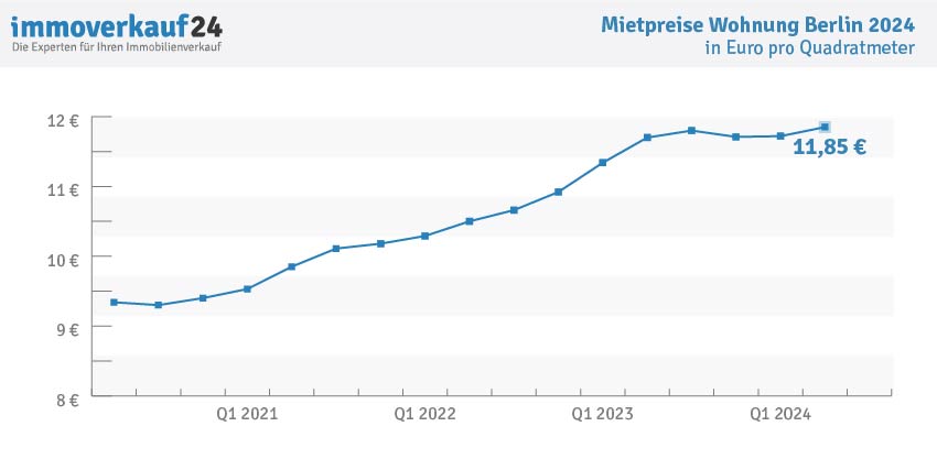 Wohnungspreise Berlin 2024 - Mietpreise