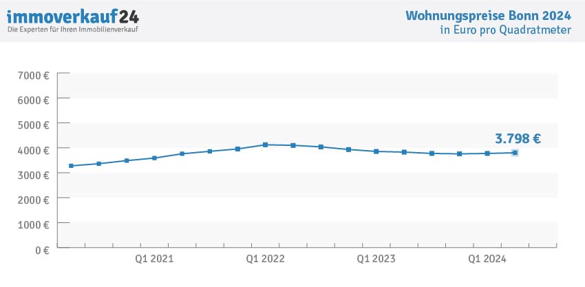 Wohnungspreise Bonn 2024 - Kaufpreise